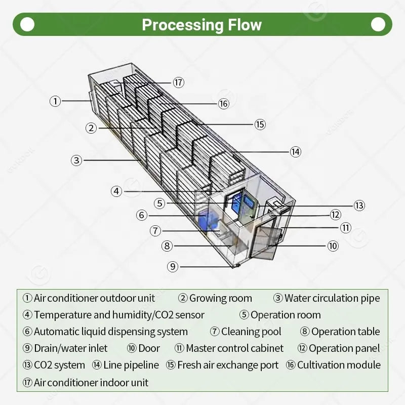 Fully Automatic Farm System Hydroponic Forage Mushroom Fodder Growing Grow Container Bean Sprout Farming Machine
